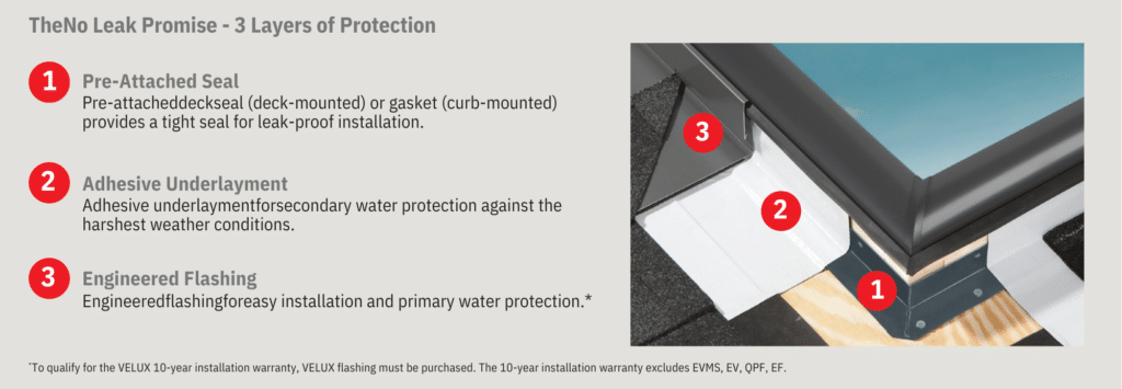 Pinnacle Roofing And Skylights Installs With Velux No Leak Promise - 3 Layers Of Protection.pdf